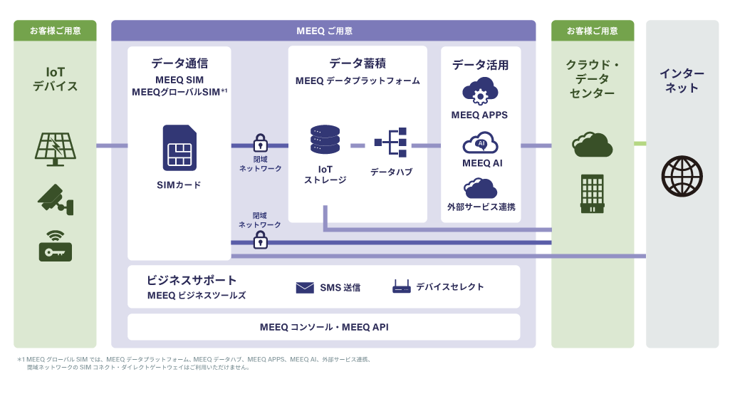 MEEQサービス概要図